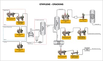 ETHYLENE - CRACKING